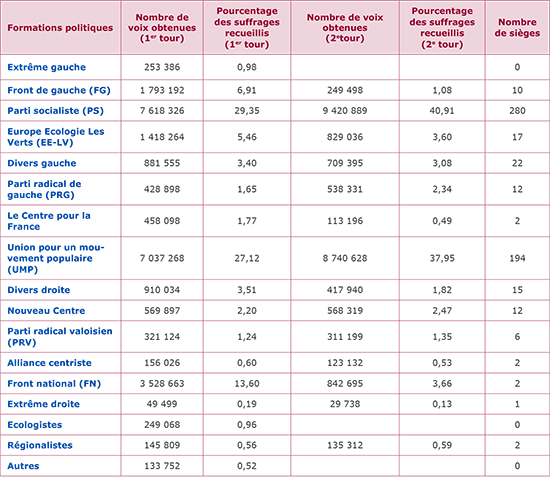 Rappel des résultats des élections législatives des 10 et 17 juin 2012 en France