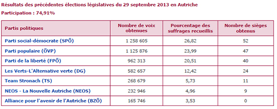 Résultats des précédentes élections législatives du 29 septembre 2013 en Autriche