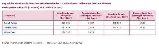 Rappel des résultats de l'élection présidentielle des 11 novembre et 2 décembre 2012 en Slovénie