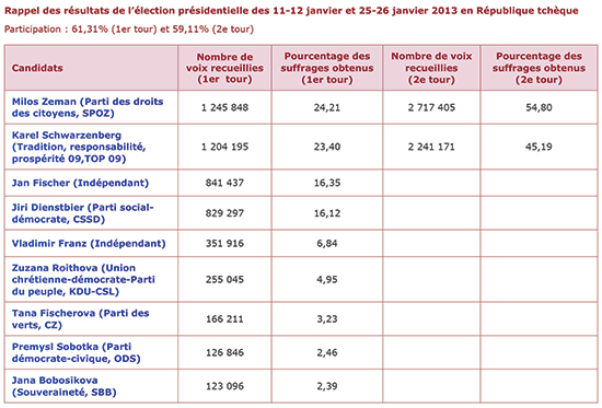 Rappel des résultats de l'élection présidentielle des 11-12 janvier et 25-26 janvier 2013 en République tchèque