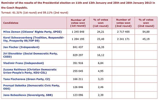 Reminder of the results of the Presidential election on 11th and 12th January and 25th and 26th January 2013 in the Czech Republic.
