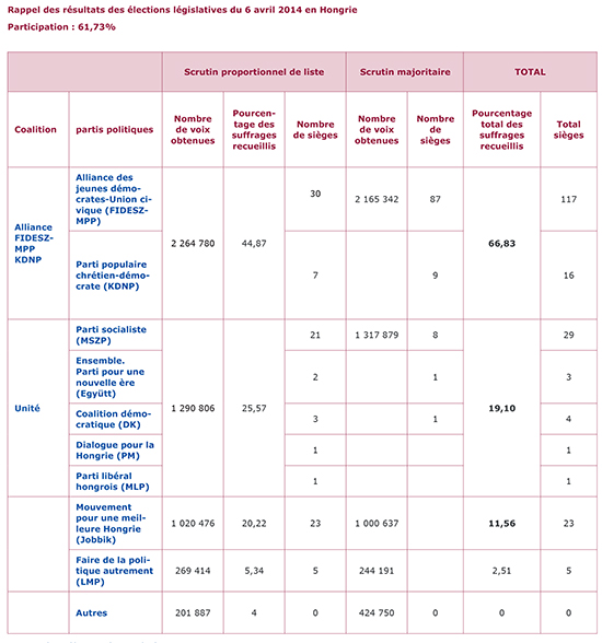 Rappel des résultats des élections législatives du 6 avril 2014 en Hongrie