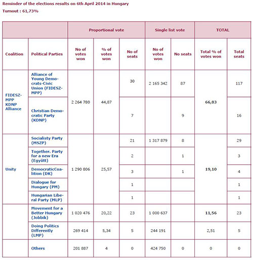 Reminder of the elections results on 6th April 2014 in Hungary