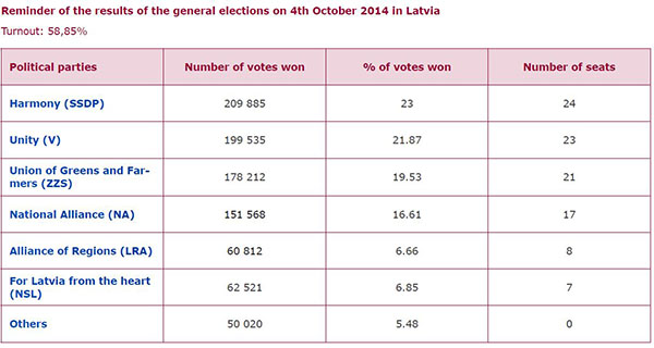 Rappel des résultats des élections législatives du 4 octobre 2014 en Lettonie