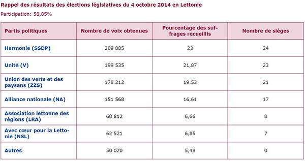 Rappel des résultats des élections législatives du 4 octobre 2014 en Lettonie