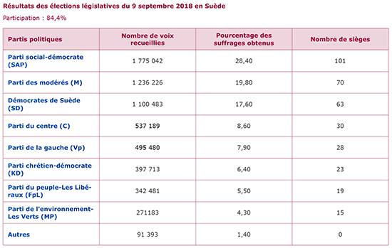 Résultats des élections législatives du 9 septembre 2018 en Suède