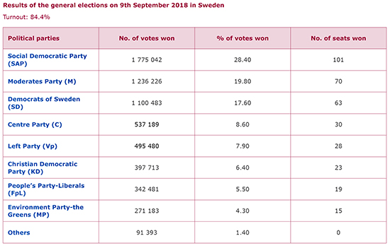 Results of the general elections on 9th September 2018 in Sweden