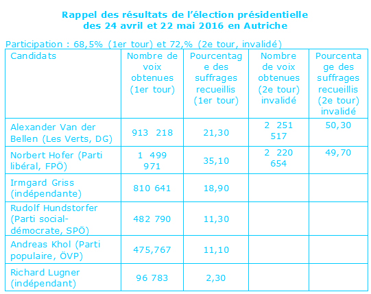 Rappel des résultats de l'élection présidentielle des 24 avril et 22 mai 2016 en Autriche