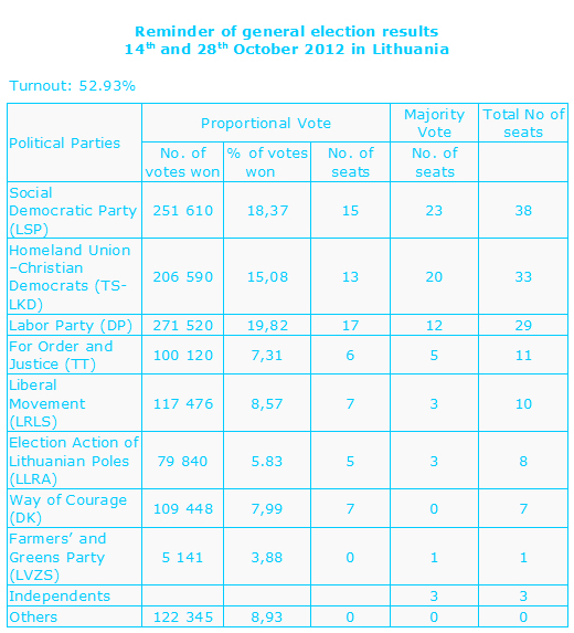 Reminder of general election results 14th and 28th October 2012 in Lithuania