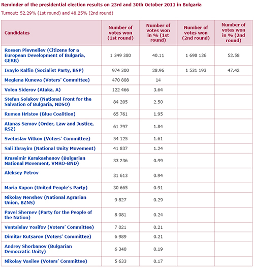 Reminder of the presidential election results on 23rd and 30th October 2011 in Bulgaria