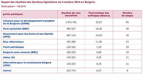 Rappel des résultats des élections législatives du 5 octobre 2014 en Bulgarie