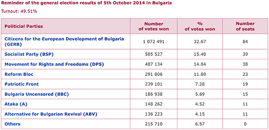 Reminder of the general election results of 5th October 2014 in Bulgaria