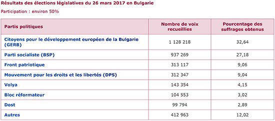 Résultats des élections législatives du 26 mars 2017 en Bulgarie