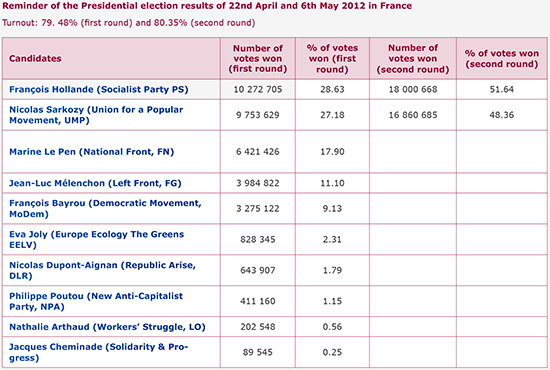 Reminder of the Presidential election results of 22nd April and 6th May 2012 in France