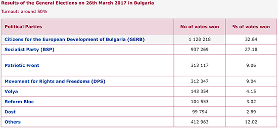 Results of the General Elections on 26th March 2017 in Bulgaria