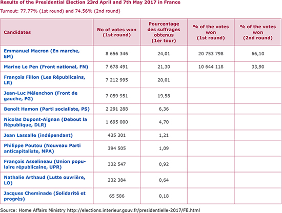 Presidential Election 2017 France