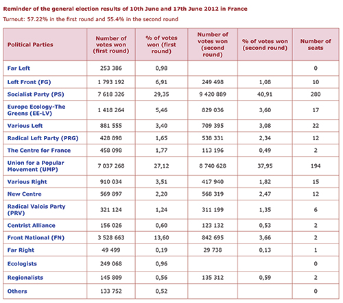 Reminder of the general election results of 10th June and 17th June 2012 in France