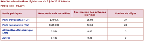 Le Parti travailliste du Premier ministre sortant Joseph Muscat remporte les élections législatives anticipées à Malte