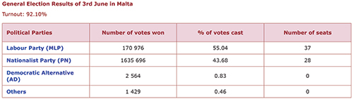 Outgoing Prime Minister Joseph Muscat's Labour Party wins the snap election in Malta.