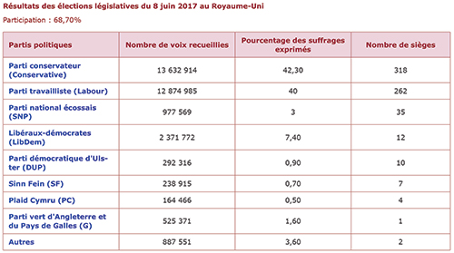 Au Royaume-Uni, la Première ministre sortante Theresa May perd sa majorité absolue