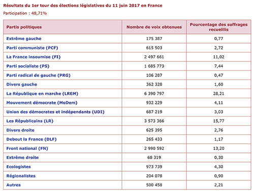 Résultats du 1er tour des élections législatives du 11 juin 2017 en France