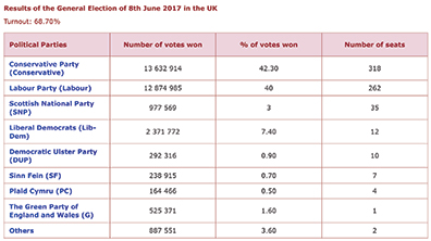 Results of the General Election of 8th June 2017 in the UK