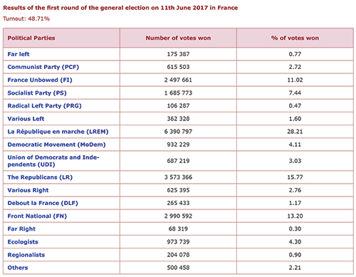 Results of the first round of the general election on 11th June 2017 in France