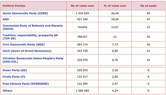 Reminder of general elections on 25th & 26th October2013 in the Czech Republic