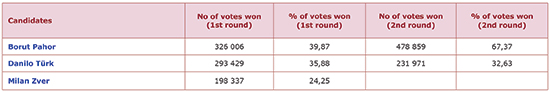 Reminder of the presidential election results on 11th November and 2nd December 2012 in Slovenia.