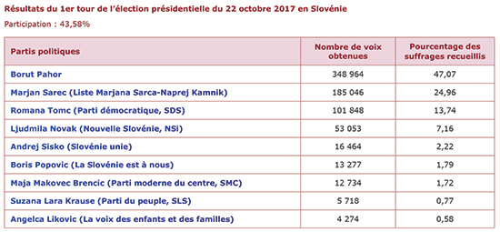 Résultats du 1er tour de l'élection présidentielle du 22 octobre 2017 en Slovénie