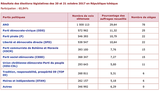 Résultats des élections législatives des 20 et 21 octobre 2017 en République tchèque