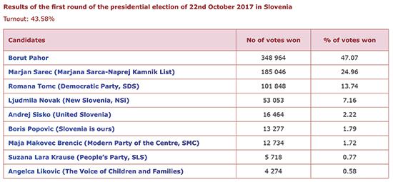 Results of the first round of the presidential election of 22nd October 2017 in Slovenia