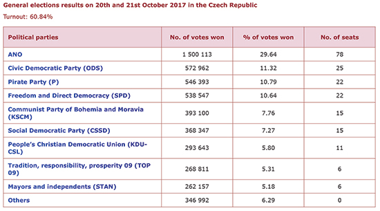 General elections results on 20th and 21st October 2017 in the Czech Republic