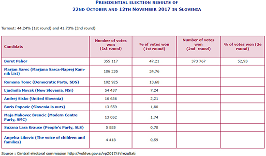 Presidential election results of 22nd October and 12th November 2017 in Slovenia