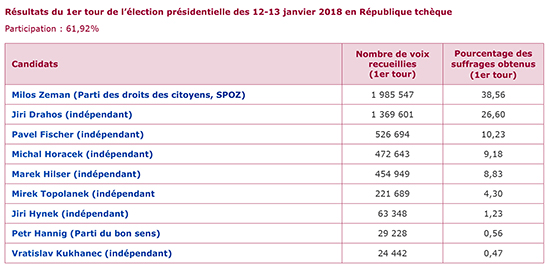 Résultats du 1er tour de l'élection présidentielle des 12-13 janvier 2018 en République tchèque