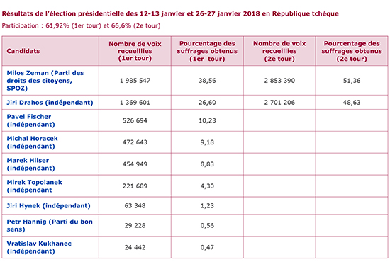 Résultats de l'élection présidentielle des 12-13 janvier et 26-27 janvier 2018 en République tchèque