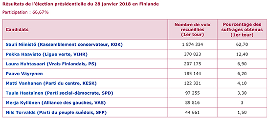 Résultats de l'élection présidentielle du 28 janvier 2018 en Finlande