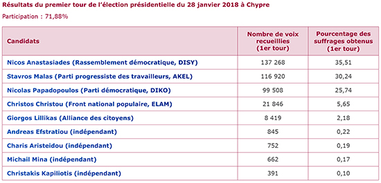 Résultats du premier tour de l'élection présidentielle du 28 janvier 2018 à Chypre