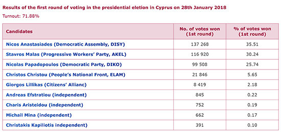 Results of the first round of voting in the presidential eletion in Cyprus on 28th January 2018