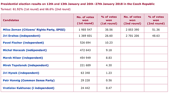 Presidential election results on 12th and 13th January and 26th -27th January 2018 in the Czech Republic