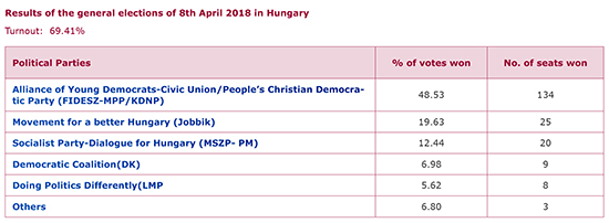 Results of the general elections of 8th April 2018 in Hungary