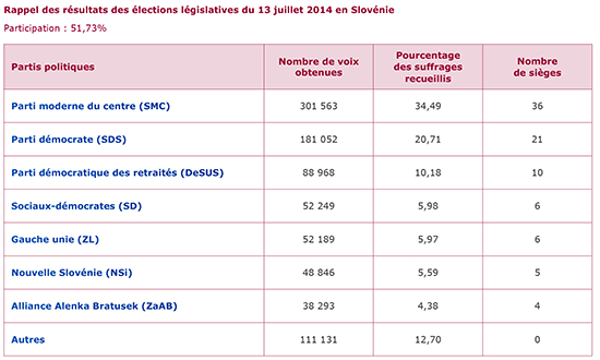 Rappel des résultats des élections législatives du 13 juillet 2014 en Slovénie