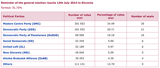 Reminder of the general election results 13th July 2014 in Slovenia