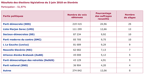 Résultats des élections législatives du 3 juin 2018 en Slovénie