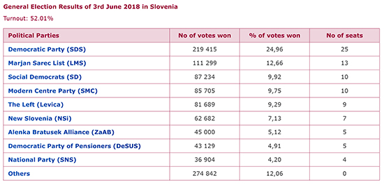 General Election Results of 3rd June 2018 in Slovenia