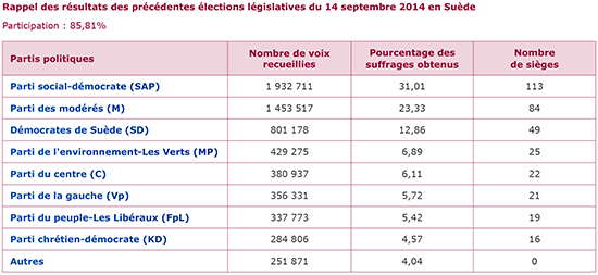 Rappel des résultats des précédentes élections législatives du 14 septembre 2014 en Suède