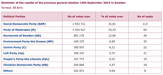 Reminder of the results of the previous general election 14th September 2014 in Sweden