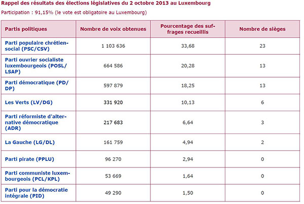 Rappel des résultats des élections législatives du 2 octobre 2013 au Luxembourg