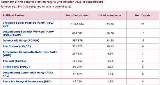 Reminder of the general election results 2nd October 2013 in Luxembourg