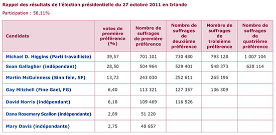 Rappel des résultats de l'élection présidentielle du 27 octobre 2011 en Irlande
